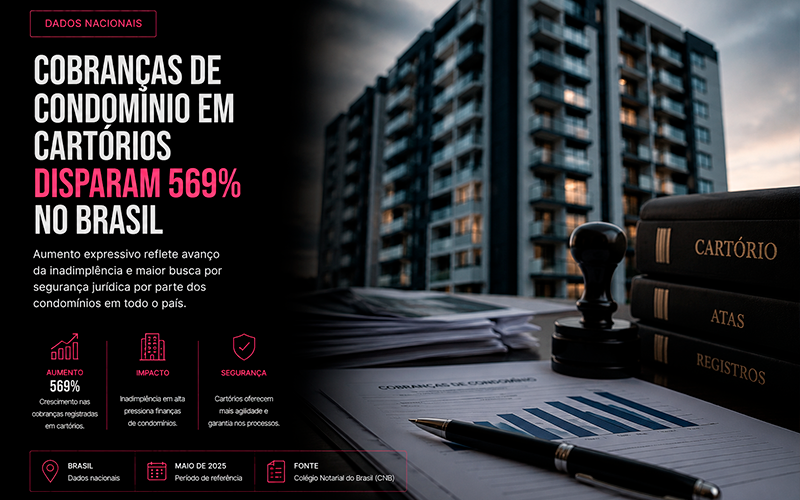Cobranças de condomínio em cartórios disparam 569% no Brasil-sindicolegal